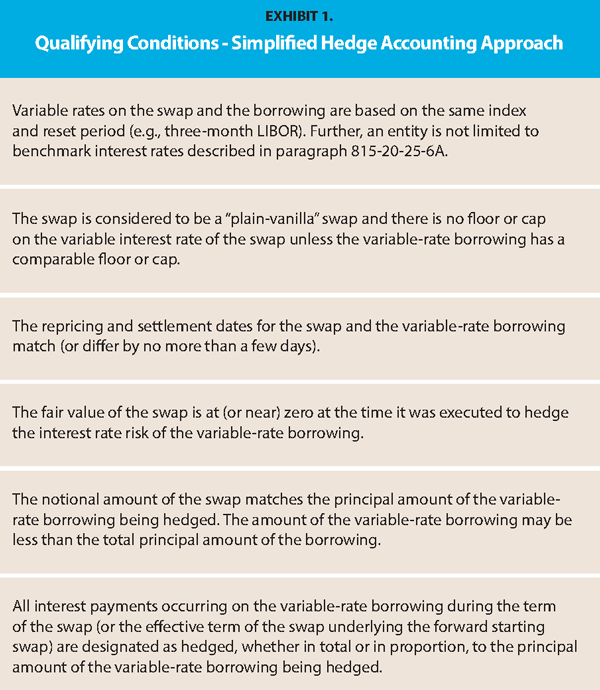 Hedge Accounting Qualifying Conditions