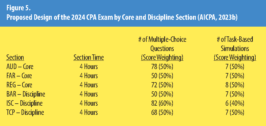 What Changes Are Coming To The 2024 CPA Exam   Exam Propose 5 